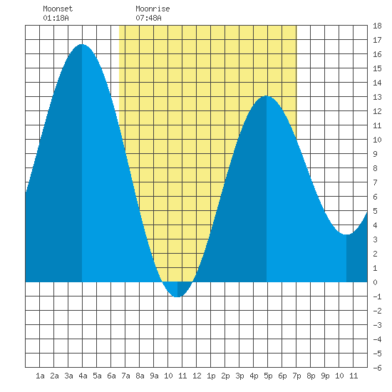 Kah Shakes Cove tide chart for Monday, March 23, 2026