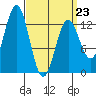 Kah Shakes Cove tide chart for Monday, March 23, 2026