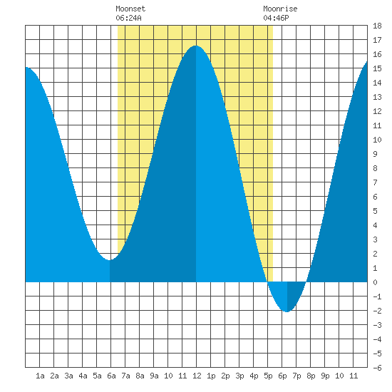 Kah Shakes Cove tide chart for Monday, March 2, 2026