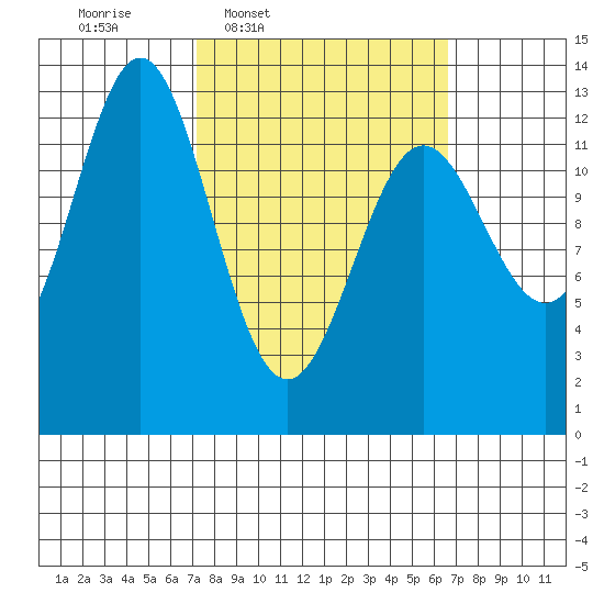 Kah Shakes Cove tide chart for Monday, March 9, 2026