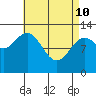 Kah Shakes Cove tide chart for Friday, April 10, 2026