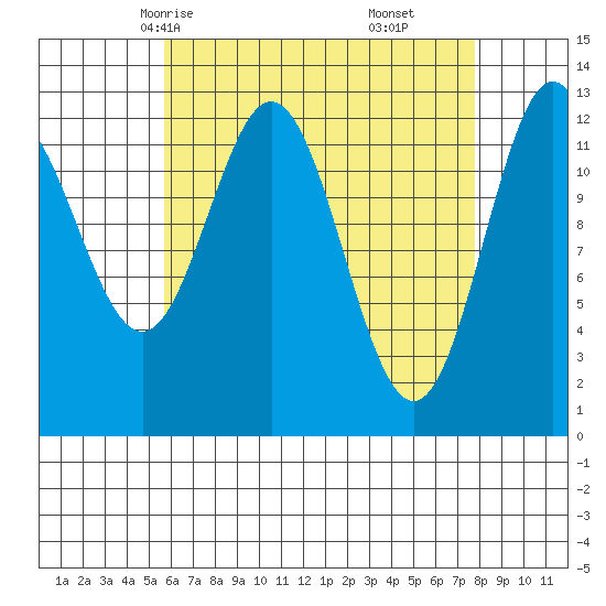 Kah Shakes Cove tide chart for Monday, April 13, 2026