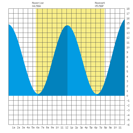 Kah Shakes Cove tide chart for Wednesday, April 15, 2026