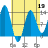 Kah Shakes Cove tide chart for Sunday, April 19, 2026