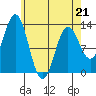 Kah Shakes Cove tide chart for Tuesday, April 21, 2026