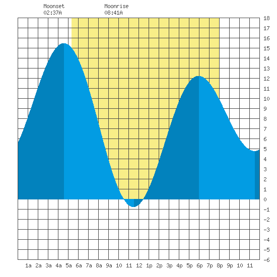 Kah Shakes Cove tide chart for Wednesday, April 22, 2026
