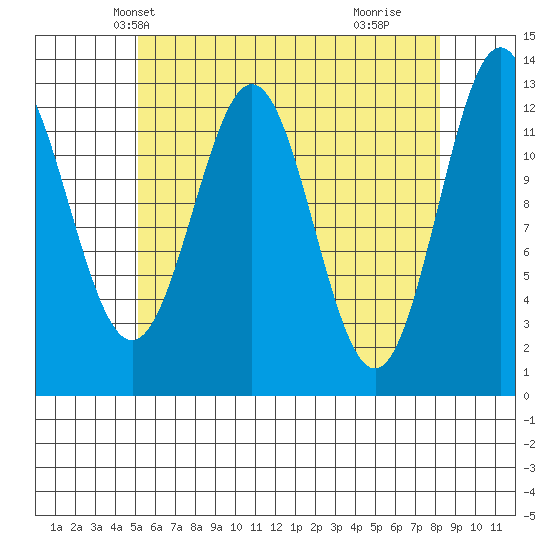 Kah Shakes Cove tide chart for Monday, April 27, 2026