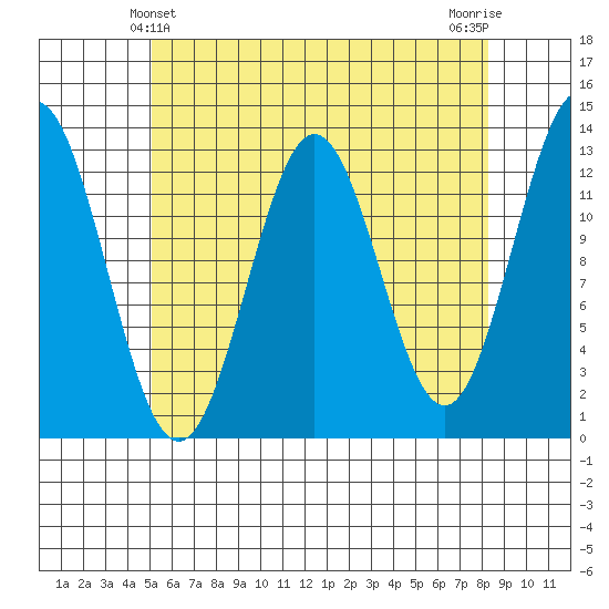Kah Shakes Cove tide chart for Wednesday, April 29, 2026