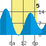 Kah Shakes Cove tide chart for Sunday, April 5, 2026