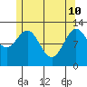 Kah Shakes Cove tide chart for Sunday, May 10, 2026