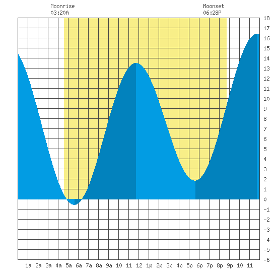 Kah Shakes Cove tide chart for Thursday, May 14, 2026