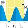 Kah Shakes Cove tide chart for Friday, May 1, 2026