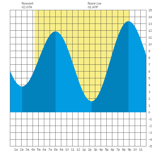 Kah Shakes Cove tide chart for Sunday, May 24, 2026