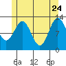 Kah Shakes Cove tide chart for Sunday, May 24, 2026