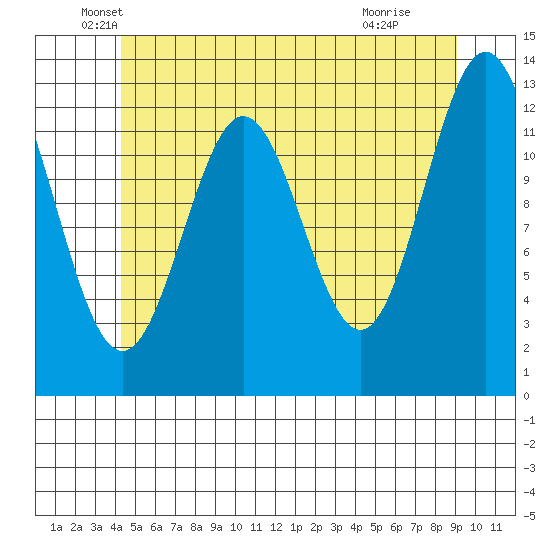 Kah Shakes Cove tide chart for Tuesday, May 26, 2026