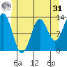 Kah Shakes Cove tide chart for Sunday, May 31, 2026