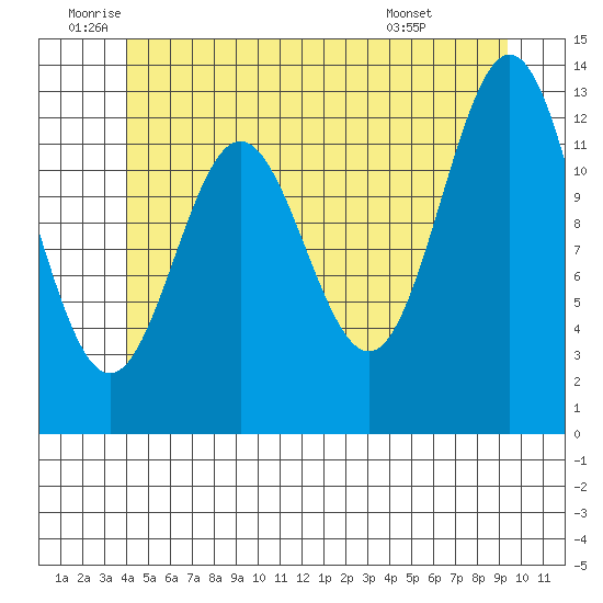 Kah Shakes Cove tide chart for Wednesday, June 10, 2026