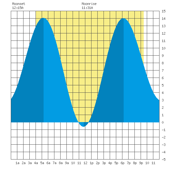 Kah Shakes Cove tide chart for Saturday, June 20, 2026