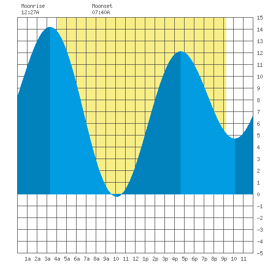 Kah Shakes Cove tide chart for Thursday, June 4, 2026