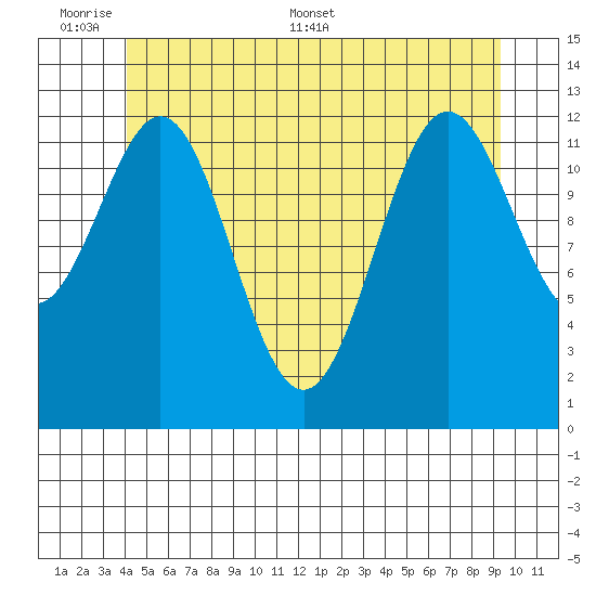 Kah Shakes Cove tide chart for Sunday, June 7, 2026