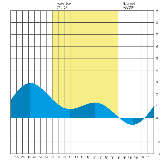 Kahului tide chart for Wednesday, January 13, 2021
