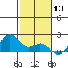 Kahului tide chart for Wednesday, January 13, 2021