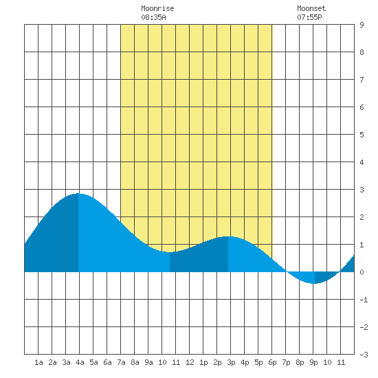 Kahului tide chart for Thursday, January 14, 2021