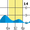 Kahului tide chart for Thursday, January 14, 2021