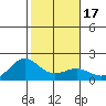 Kahului tide chart for Sunday, January 17, 2021