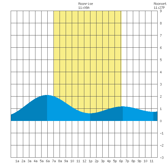 Kahului tide chart for Monday, January 18, 2021