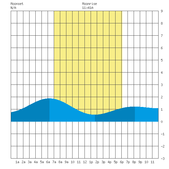 Kahului tide chart for Tuesday, January 19, 2021