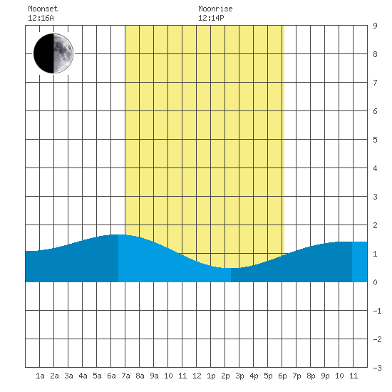 Kahului tide chart for Wednesday, January 20, 2021