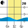 Kahului tide chart for Wednesday, January 20, 2021