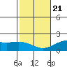 Kahului tide chart for Thursday, January 21, 2021