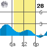 Kahului tide chart for Thursday, January 28, 2021