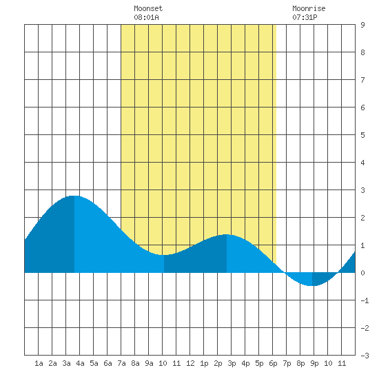 Kahului tide chart for Friday, January 29, 2021