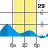 Kahului tide chart for Friday, January 29, 2021