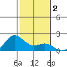 Kahului tide chart for Saturday, January 2, 2021