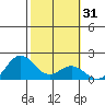 Kahului tide chart for Sunday, January 31, 2021