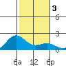 Kahului tide chart for Sunday, January 3, 2021