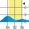 Kahului tide chart for Monday, January 4, 2021