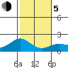 Kahului tide chart for Tuesday, January 5, 2021
