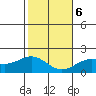 Kahului tide chart for Wednesday, January 6, 2021