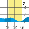 Kahului tide chart for Thursday, January 7, 2021