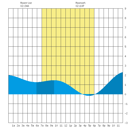 Kahului tide chart for Friday, January 8, 2021