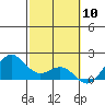 Kahului tide chart for Wednesday, February 10, 2021