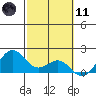 Kahului tide chart for Thursday, February 11, 2021