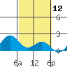 Kahului tide chart for Friday, February 12, 2021