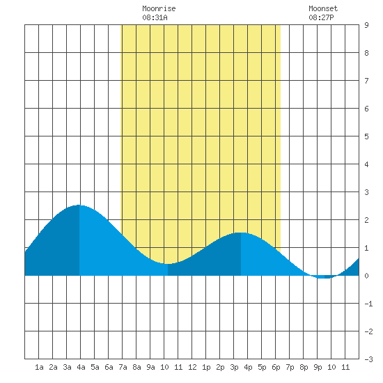 Kahului tide chart for Saturday, February 13, 2021