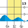 Kahului tide chart for Saturday, February 13, 2021
